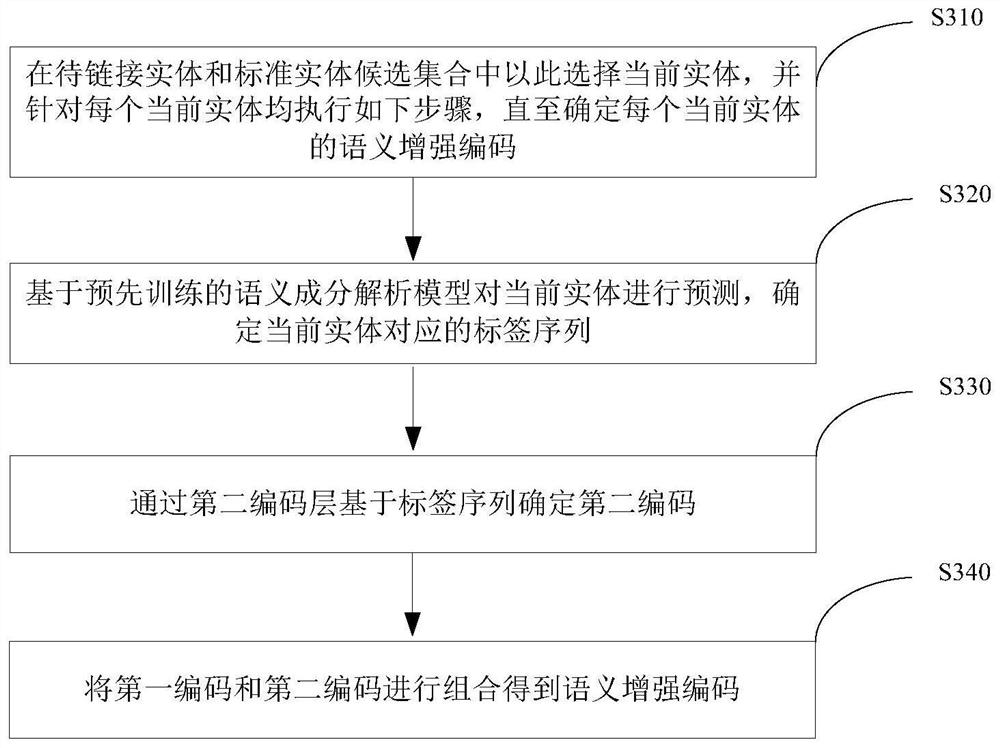 Entity linking method and device based on semantic components