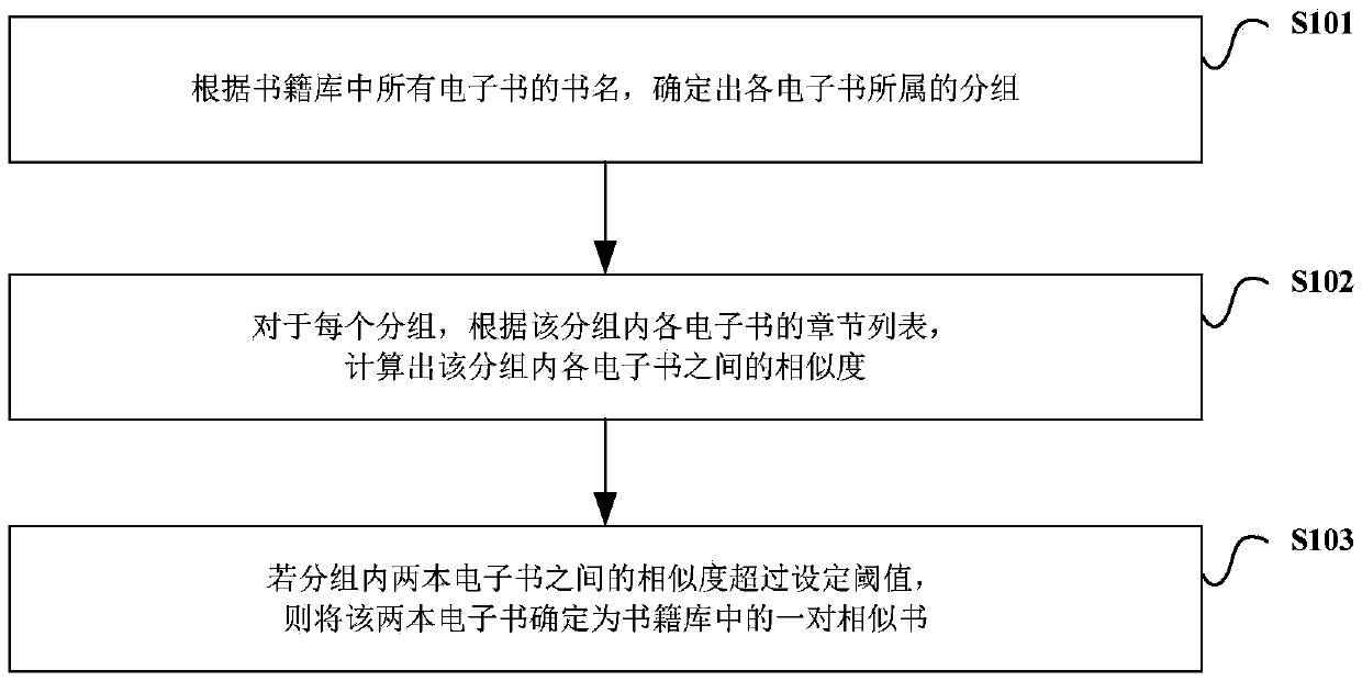 Method and device for mining and purifying similar books in book library