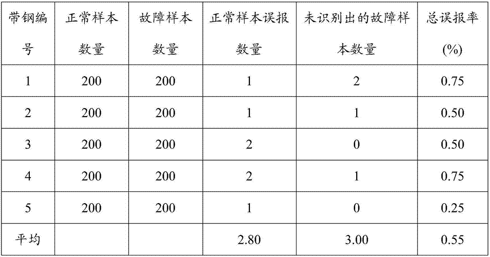 Strip steel deviation monitoring and diagnosing method and system for soaking pit of continuous annealing unit