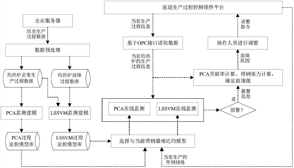 Strip steel deviation monitoring and diagnosing method and system for soaking pit of continuous annealing unit