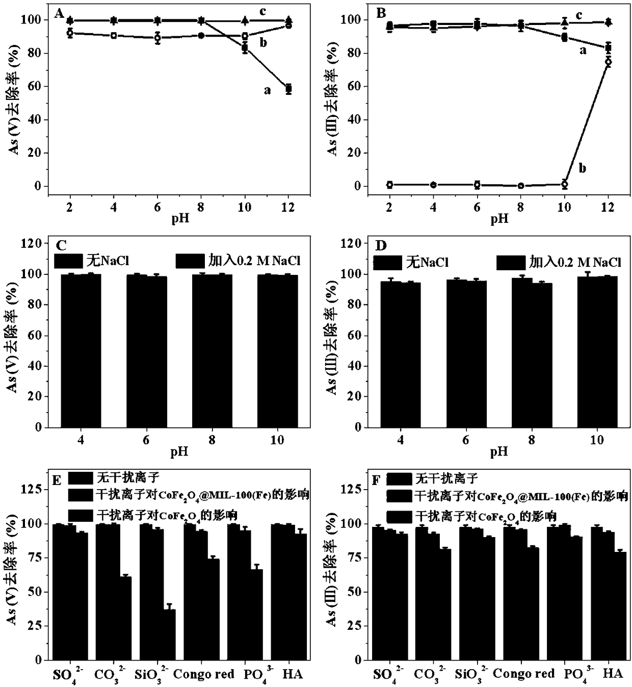 A kind of preparation method and application of magnetic nanometer inorganic arsenic adsorbent