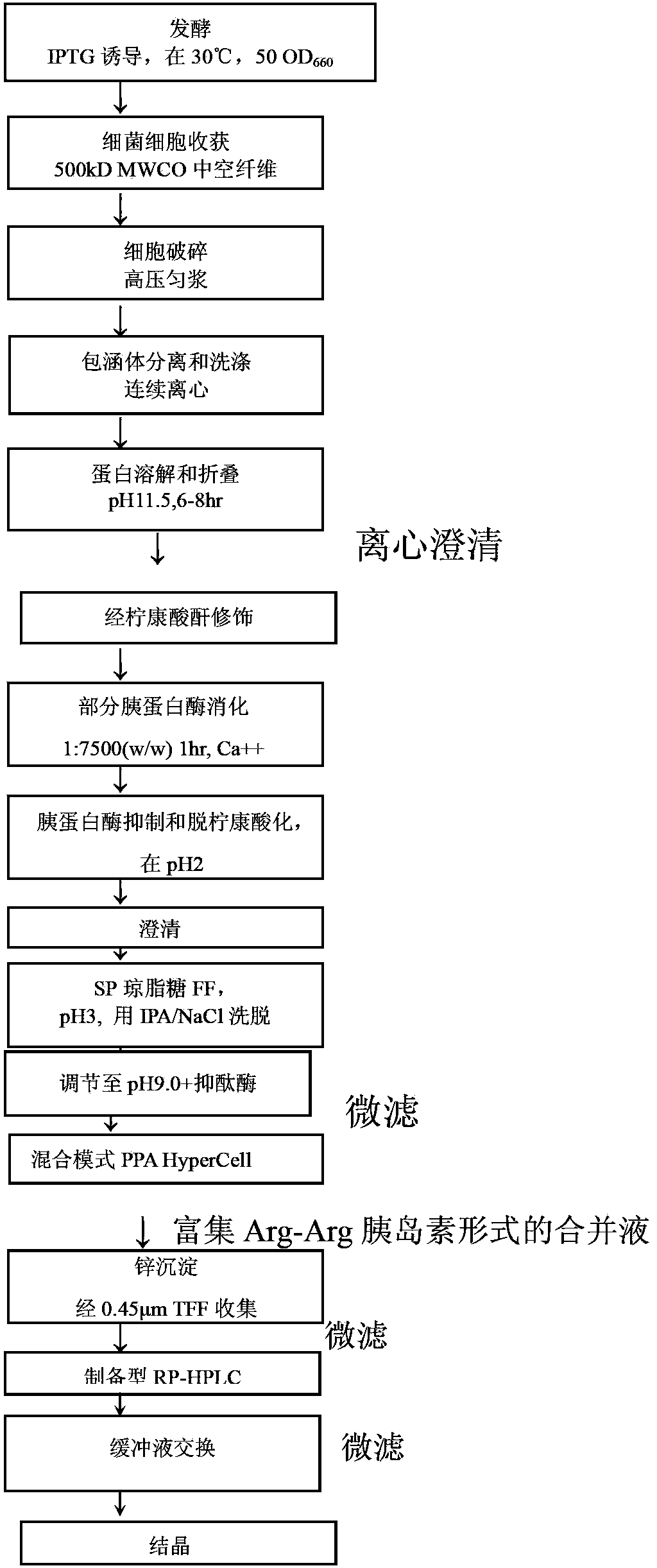 Preparation method of insulin