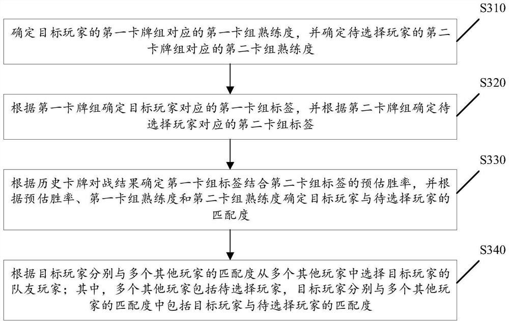 Player matching method and device applied to card battle game, medium and equipment