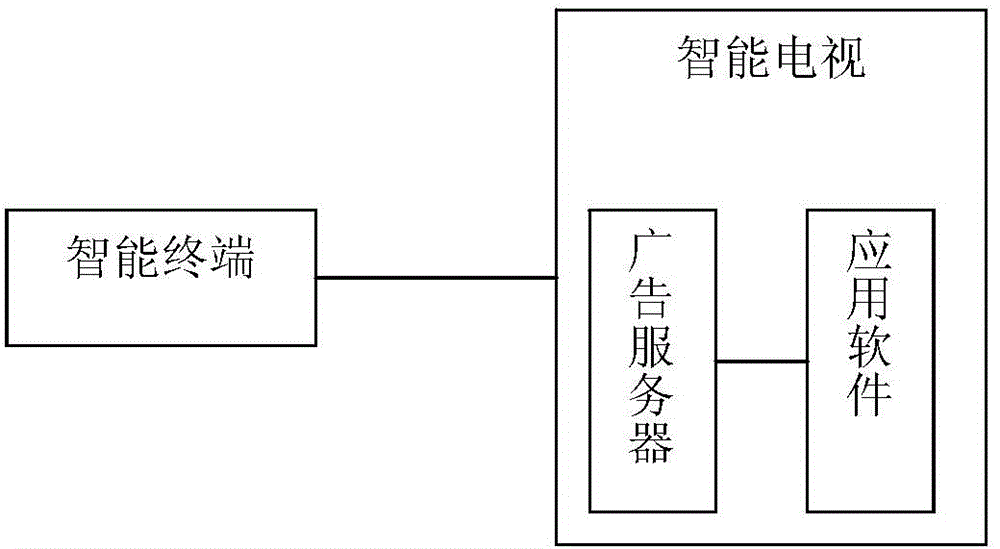 Multi-screen coordination-based advertisement push system and method