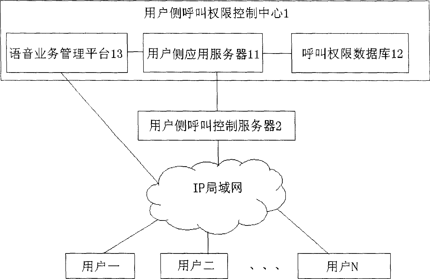 Call authority control method and system