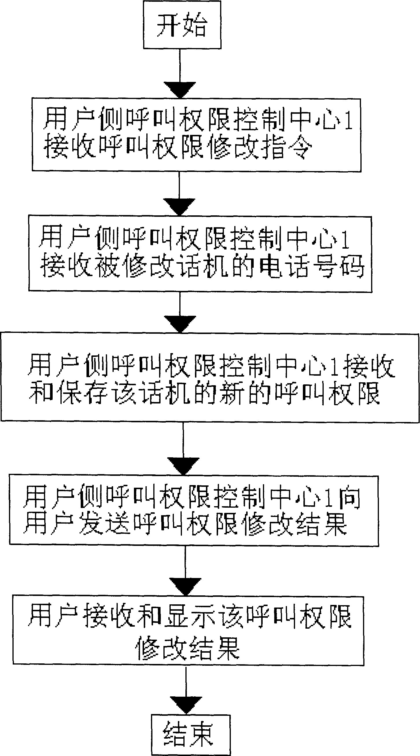 Call authority control method and system