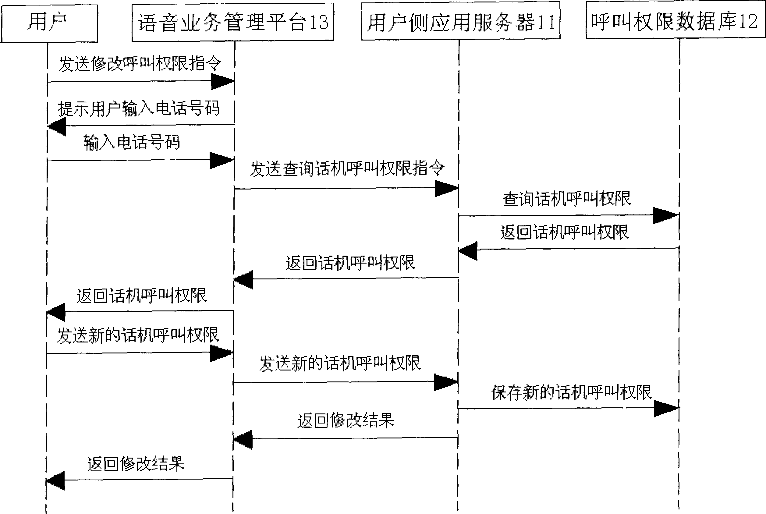 Call authority control method and system