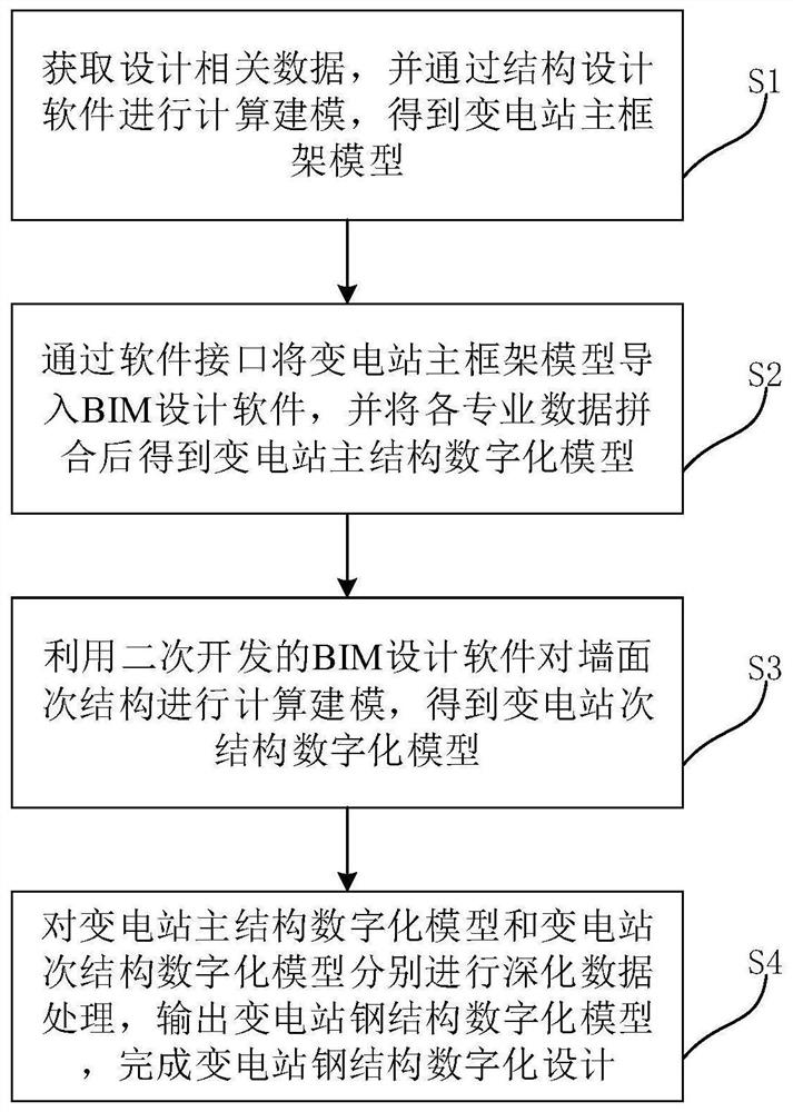 Digital design method for steel structure of transformer substation based on BIM model