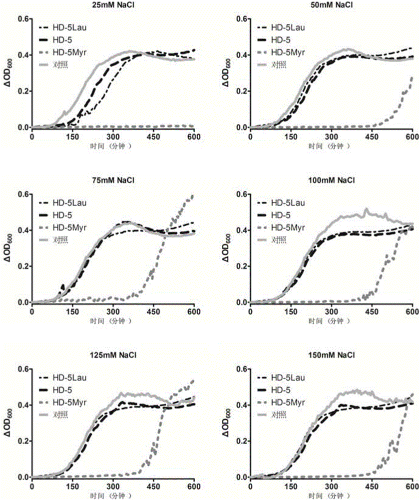 Human alpha-defensin-5 modifier and applications thereof