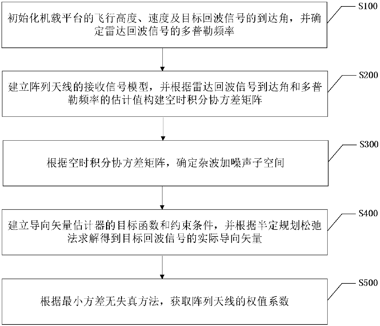 Robust Space-Time Beamforming Method and System for Airborne Radar under Steering Vector Mismatch