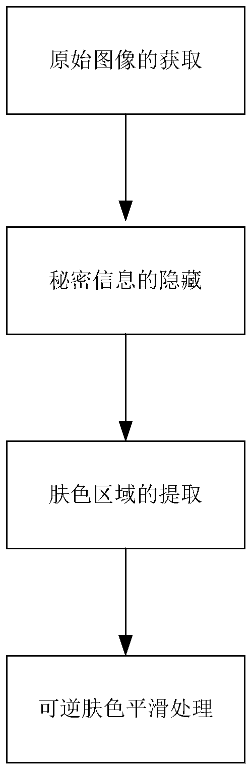 Reversible skin color smoothing method with a reversible information hiding function and an original image recovery method thereof