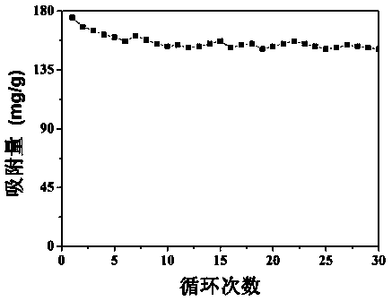 SO2 adsorbing material and preparation method thereof