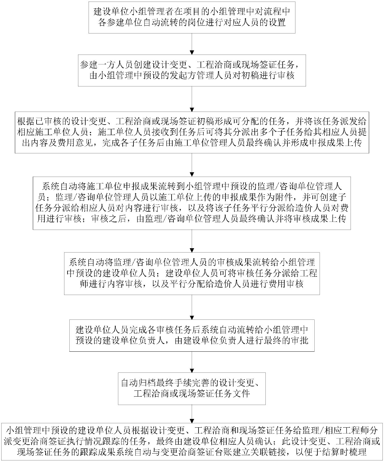 Design change, engineering negotiation or on-site signature check task interaction method and device