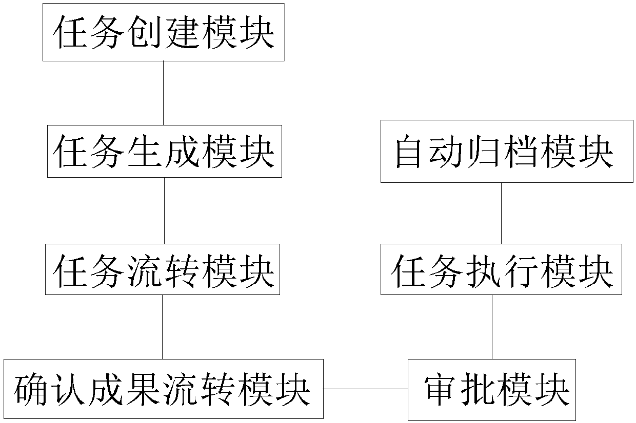 Design change, engineering negotiation or on-site signature check task interaction method and device