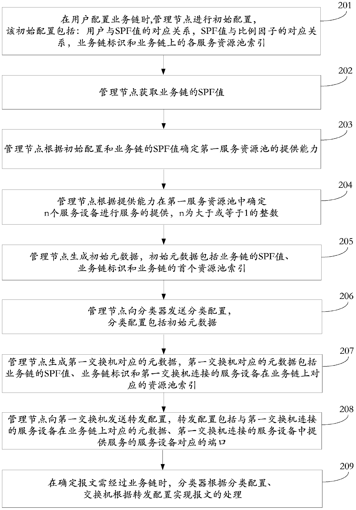 A business chain processing method, device and system