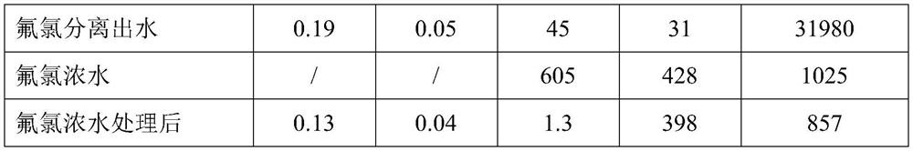 A kind of waste acid recycling and recovery method