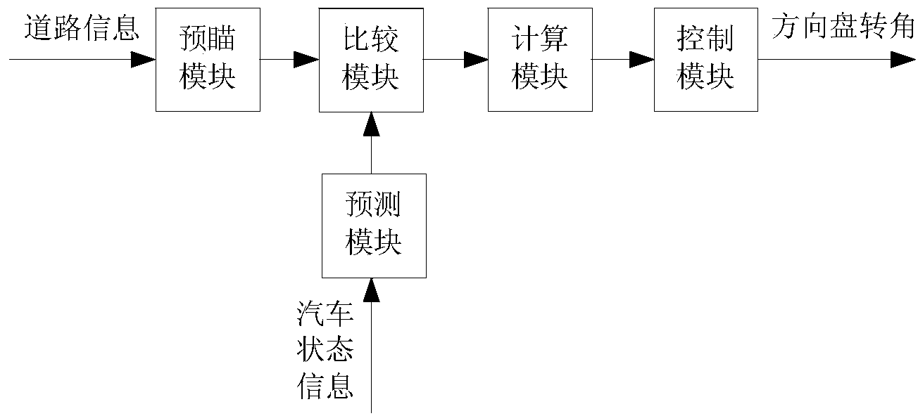 Automobile direction intelligent control method and control system based on driver model