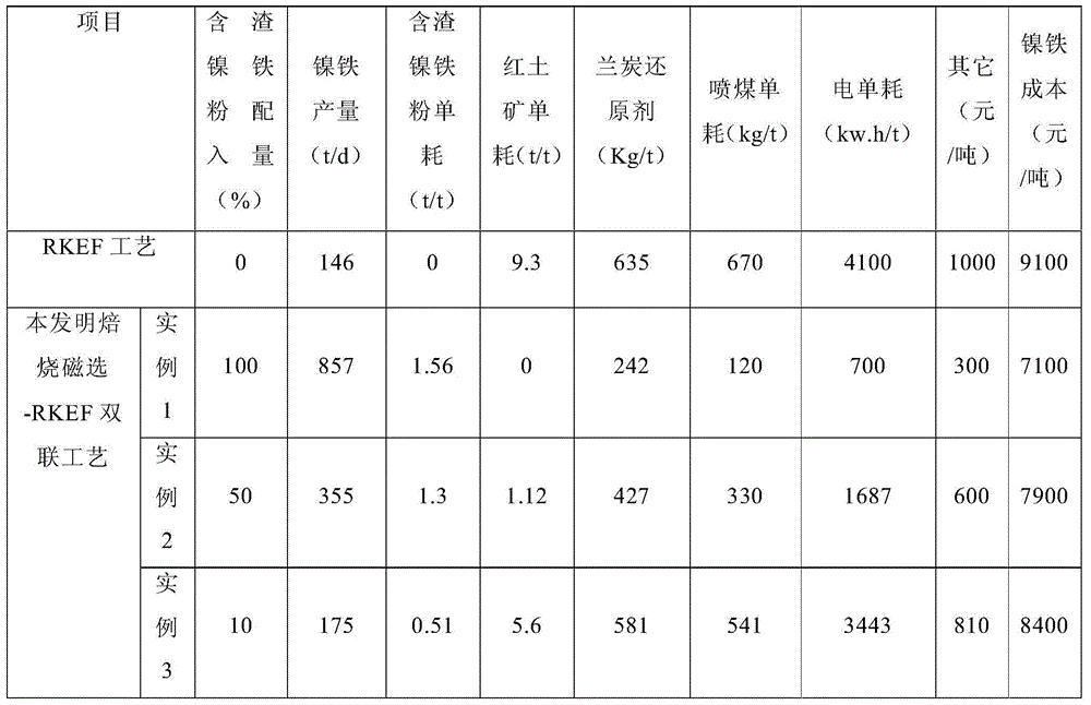 Double-combined method for producing ferronickel through magnetic separation-rotary kiln electric furnace (RKEF)