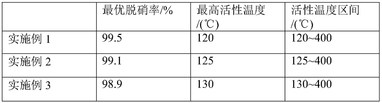 Low-temperature CeO2-modified MnMoOx/attapulgite SCR denitration catalyst