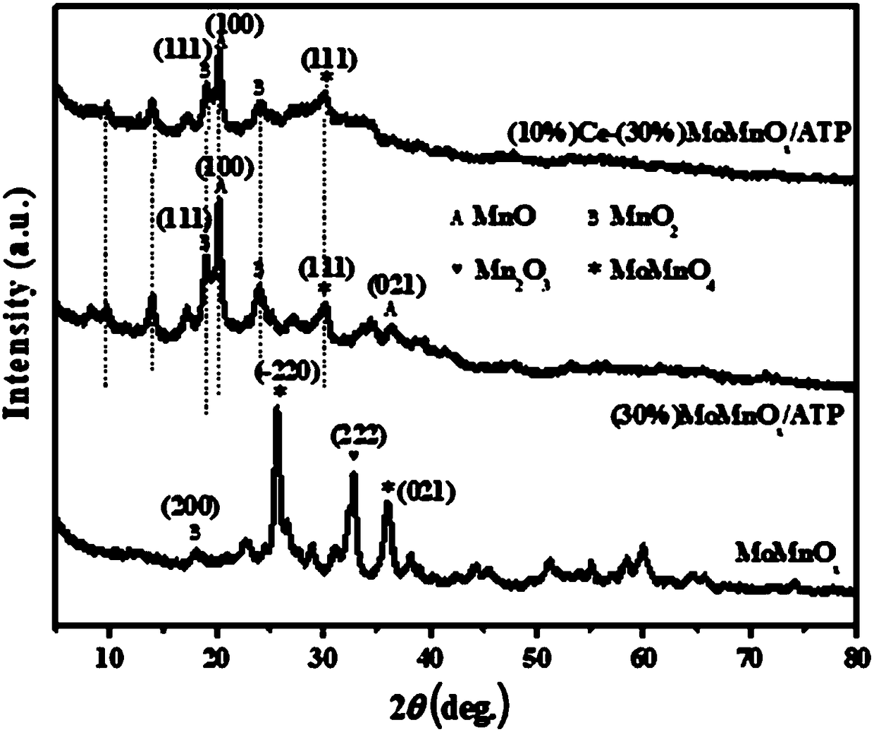 Low-temperature CeO2-modified MnMoOx/attapulgite SCR denitration catalyst