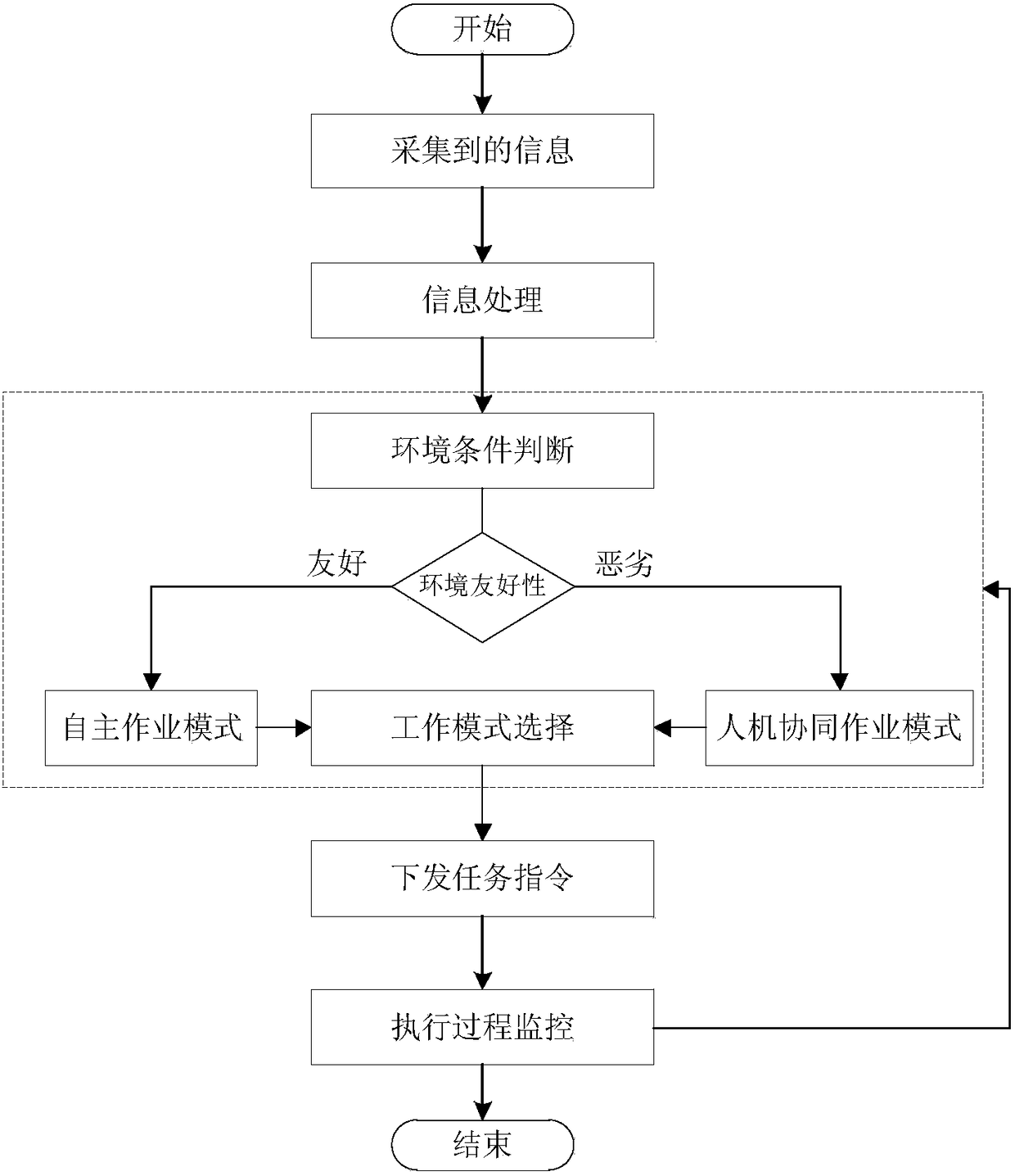 Man-machine interaction operating system