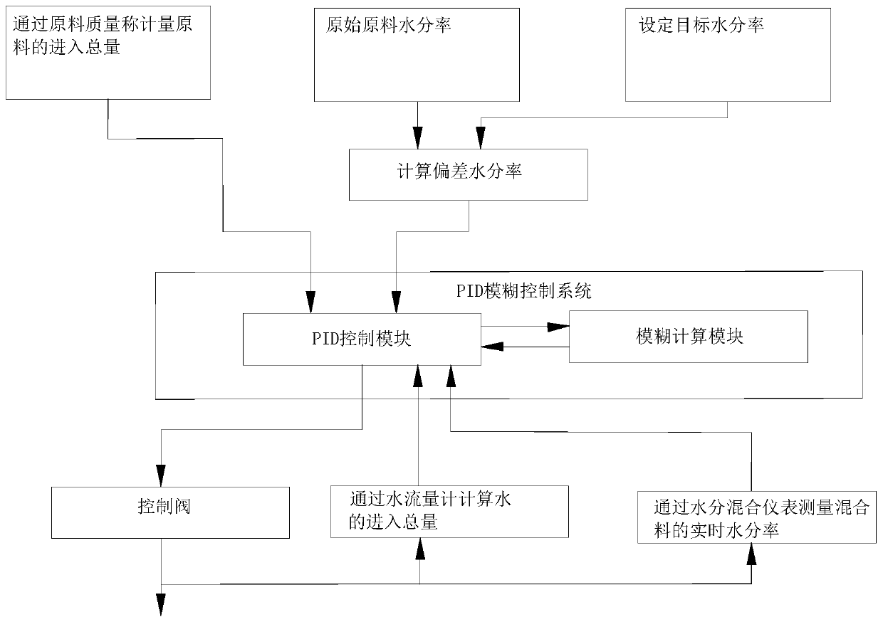 A control method for adding water to the mixture of sintering machine