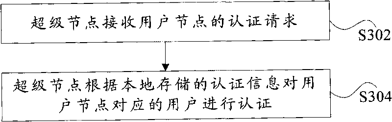 Authentication system and method based on peer-to-peer computing network