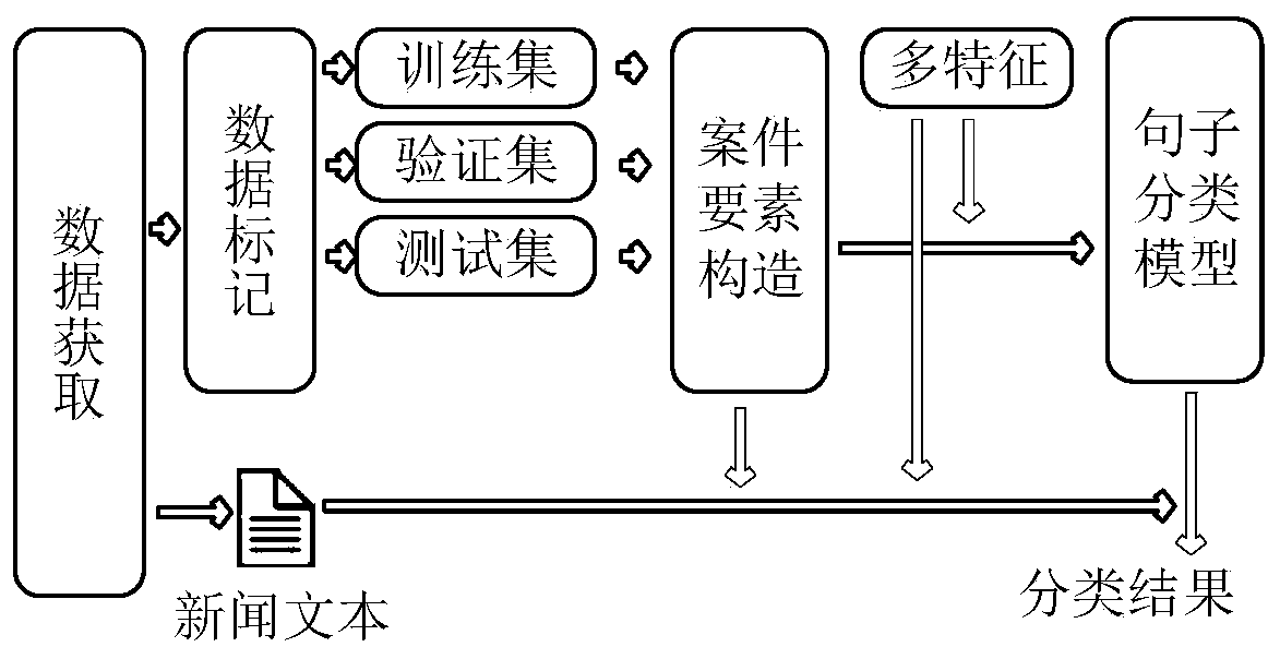 Case element and BiGRU-based case-related public opinion news text abstract method