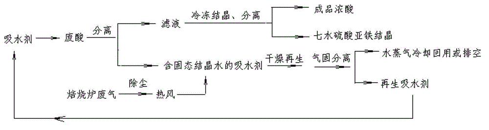 Method for concentrating waste sulfuric acid by utilizing waste heat of titanium dioxide calcinator