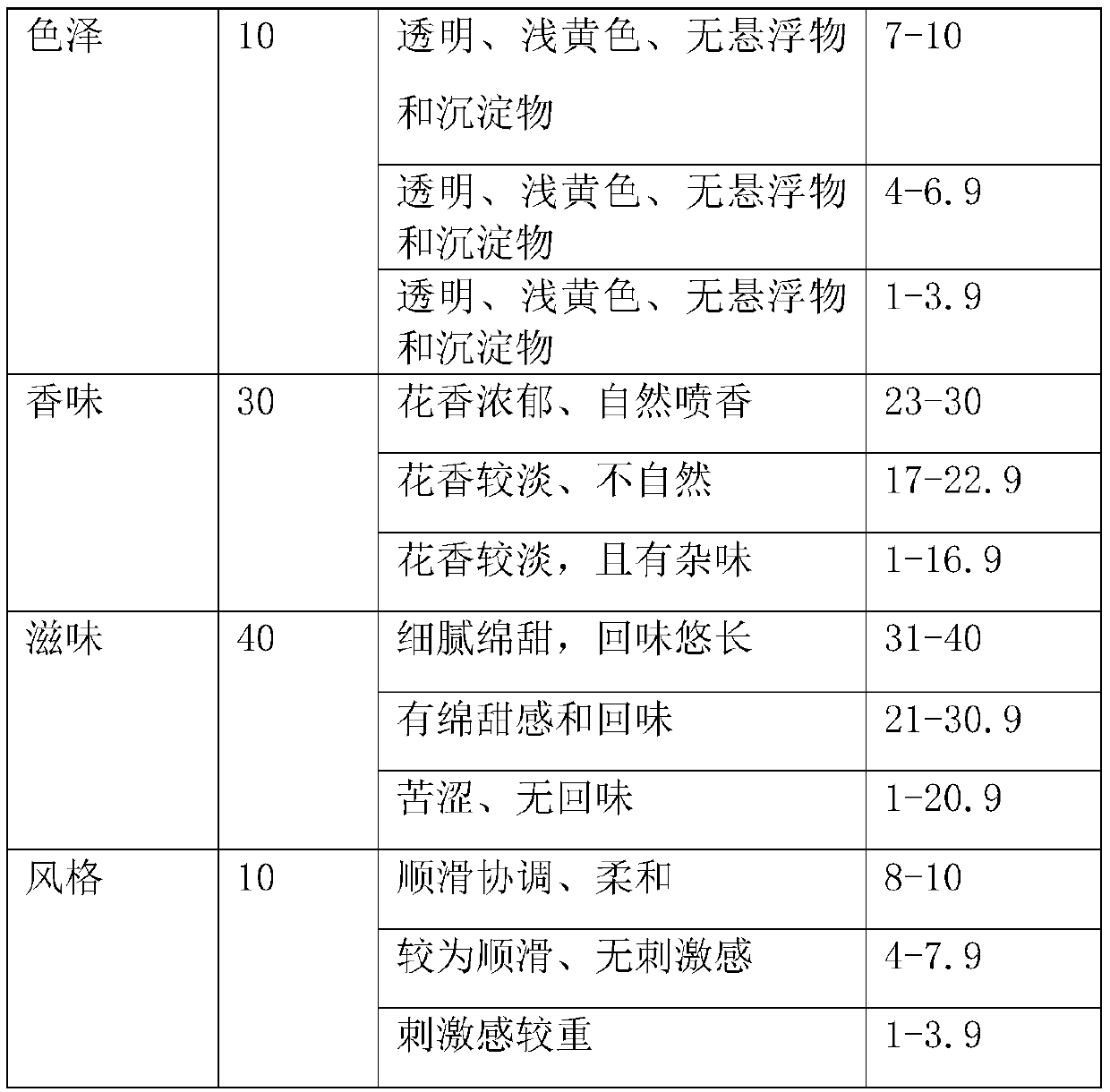 Fragrant type Daqu liquor and brewing process thereof