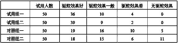 Mosquito-repellent traditional Chinese medicine composition and application thereof