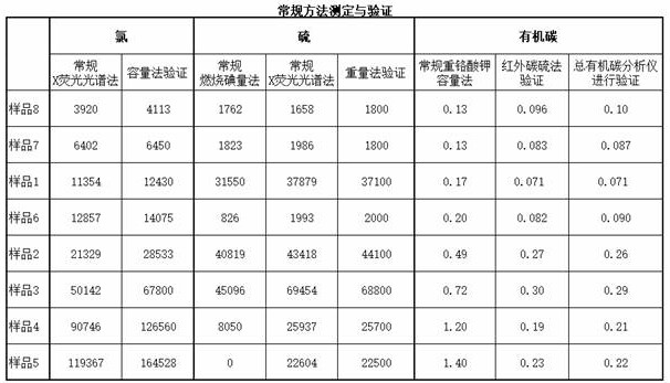 Accurate determination method for chlorine, sulfur and organic carbon components in Xinjiang saline-alkali soil sample