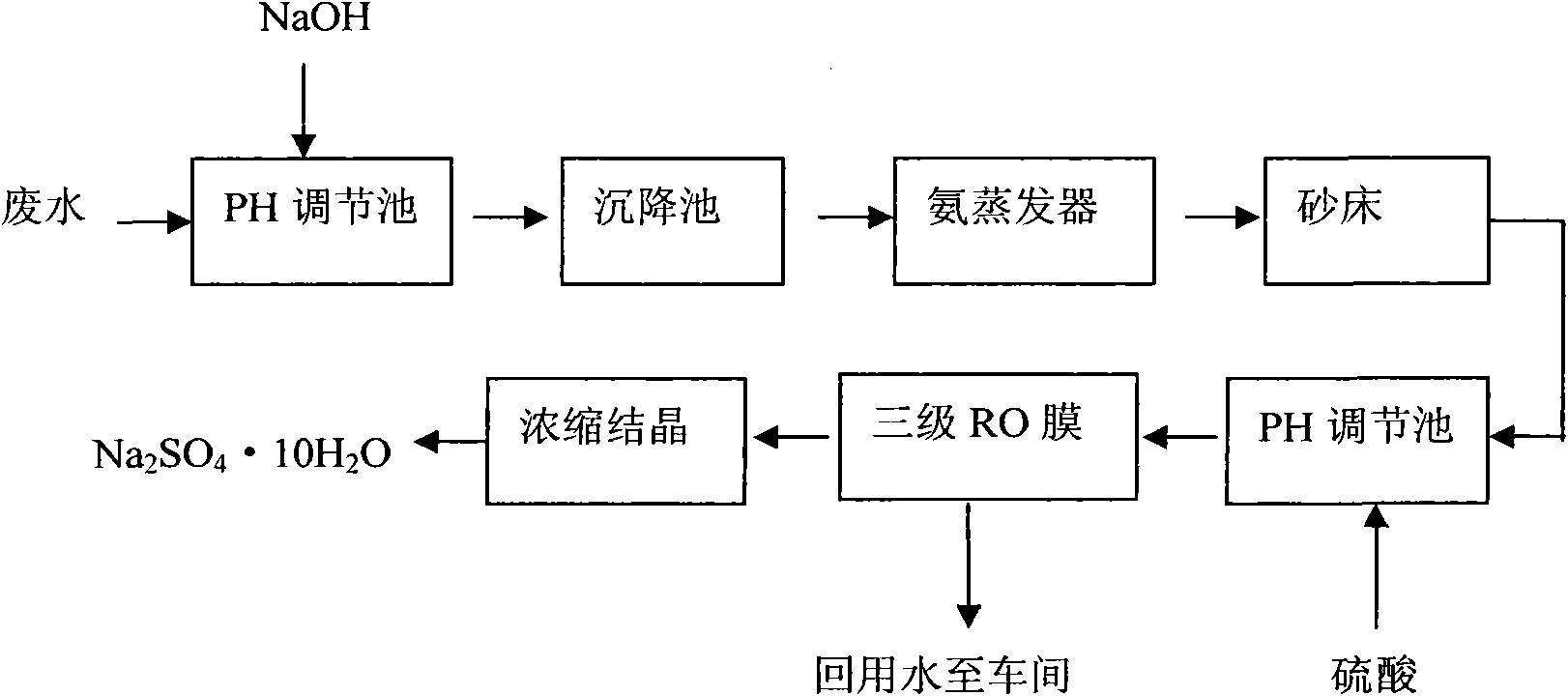 Method for processing wastewater in production of nickel cobalt lithium manganate