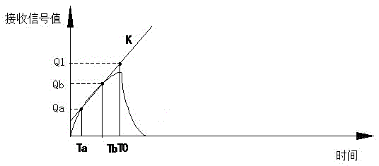 A method and system for determining the sampling time of infrared data