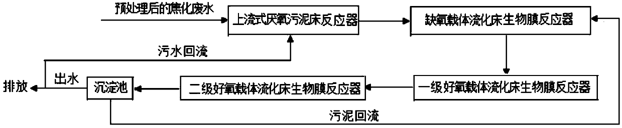 Biochemical treatment process for high-concentration nonbiodegradable coking wastewater