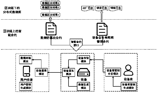 Device lifecycle management system and method based on blockchain technology