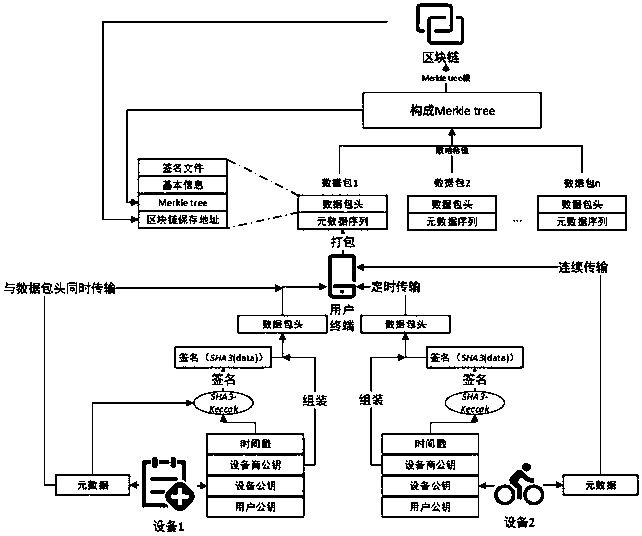 Device lifecycle management system and method based on blockchain technology