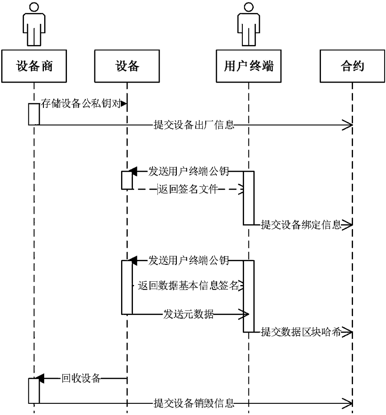 Device lifecycle management system and method based on blockchain technology