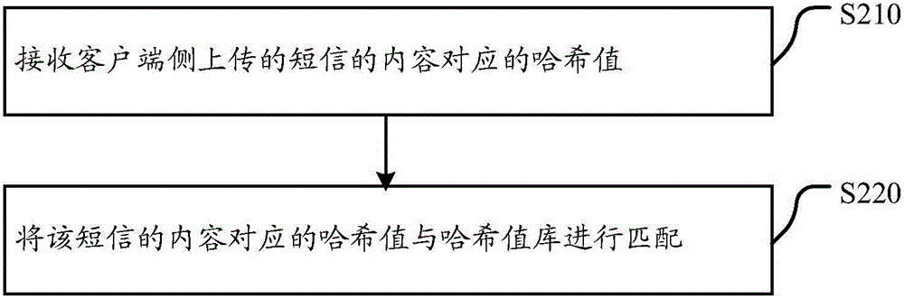 Spam short message identifying method, client end, cloud server and system