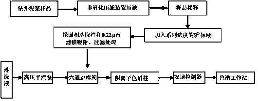 Ion chromatography-amperometric method for detecting sulfide content in oilfield drilling mud