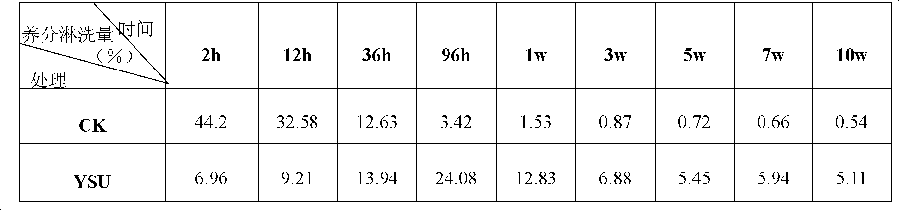 Organic matter coated urea and production method thereof