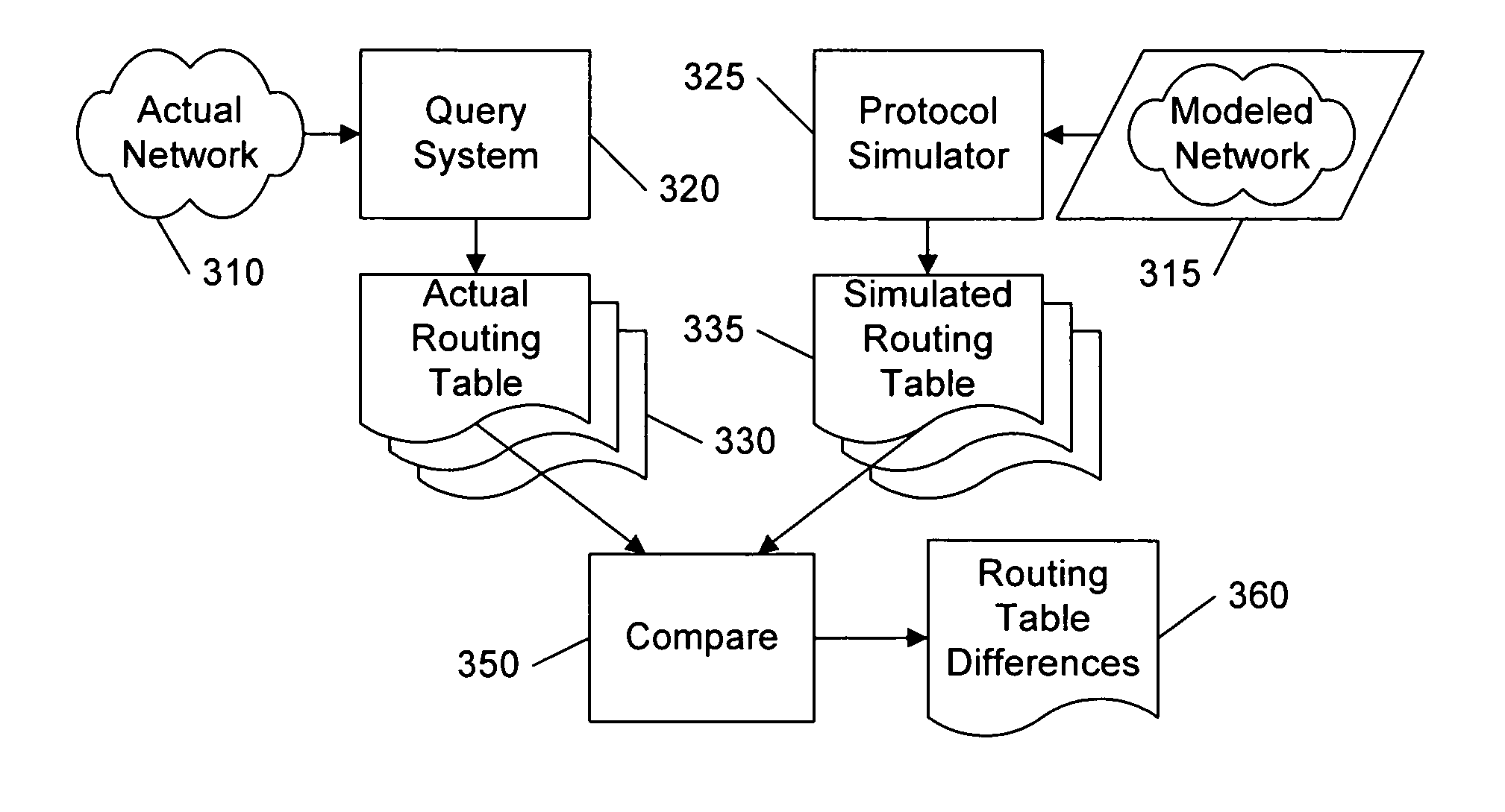 Routing validation