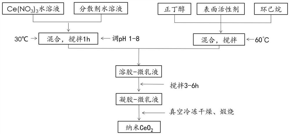 A kind of preparation method of nano cerium oxide particle