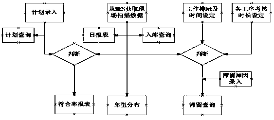 Online detention vehicle management system in automobile manufacturing plant