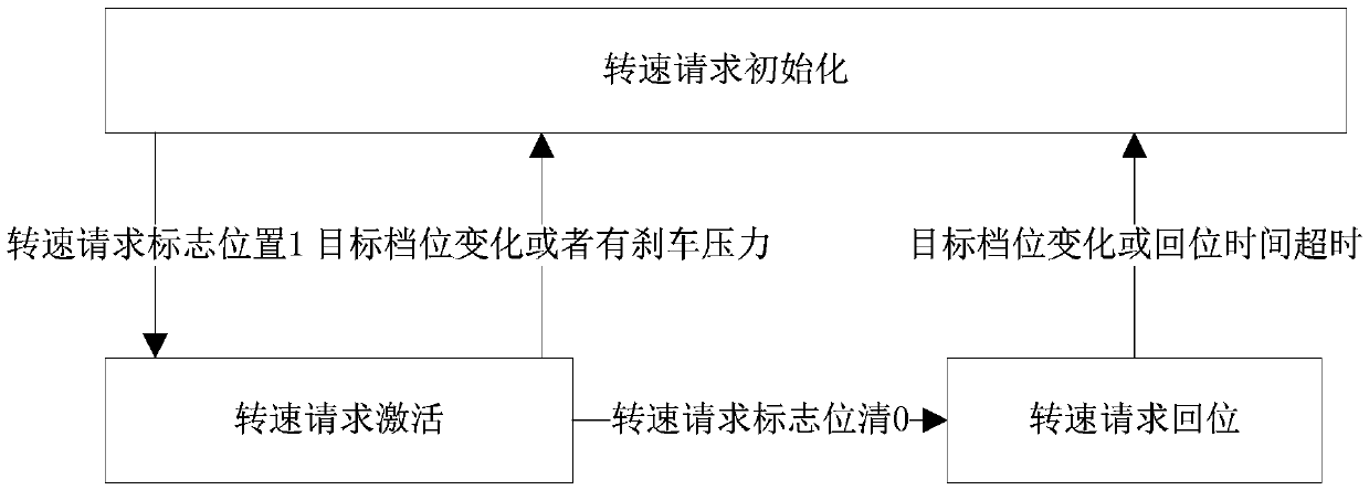 Achieving method for controlling gear selecting and shifting of double-clutch transmission through rotating speed request