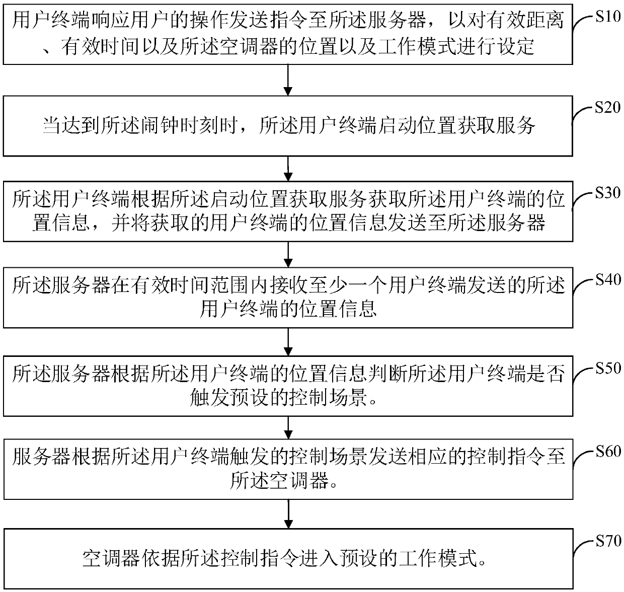 Air conditioner control method and system