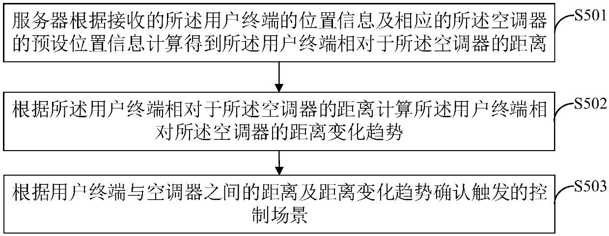 Air conditioner control method and system