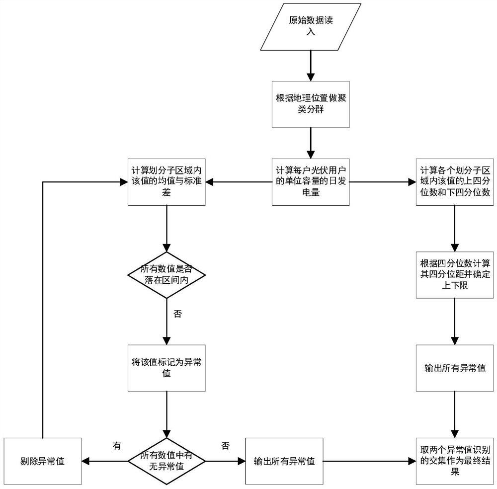 Household photovoltaic anomaly identification method based on intelligent electric meter and geographic information grouping