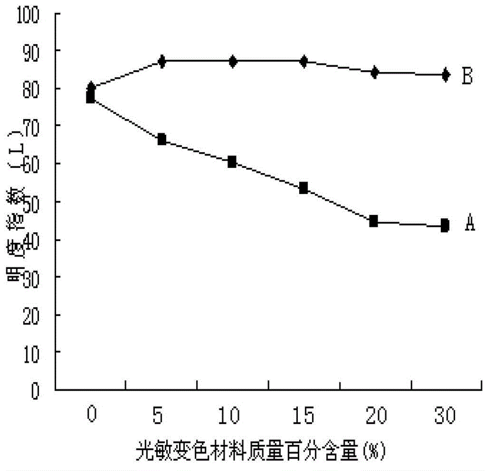 Wood-base photochromic composite preparation method