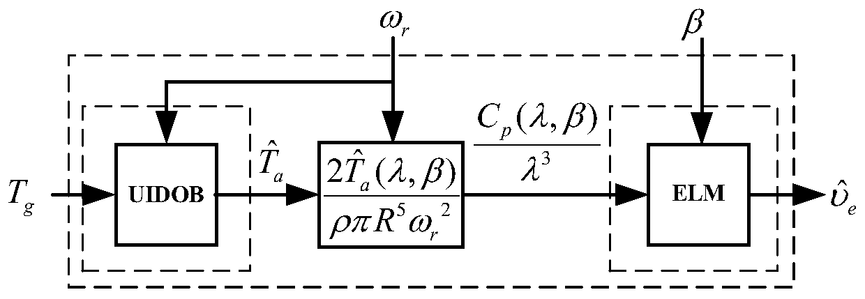 Improved observation method suitable for equivalent wind speed of impeller surface of wind driven generator